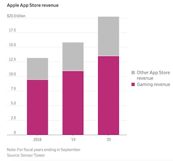 Sensor Tower Wall Street Journal infographic on Apple video game profits