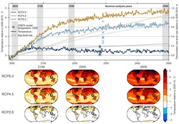 Global mean near-surface air temperature (solid lines) and thermosteric sea level rise (dotted lines...