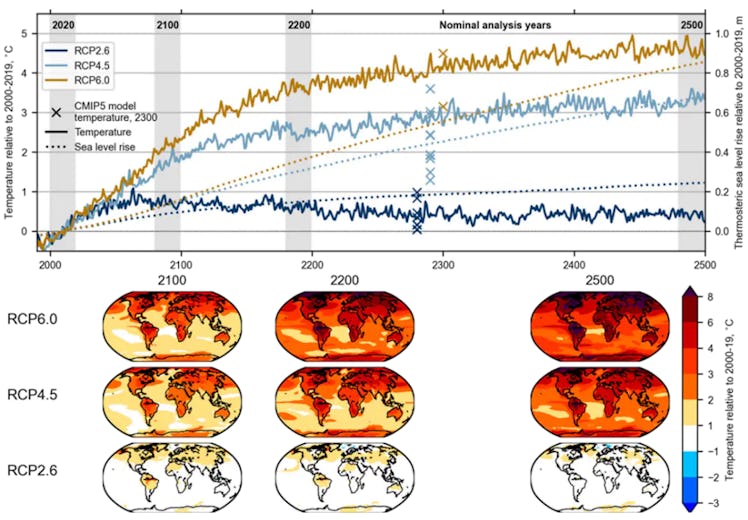 Global mean near-surface air temperature (solid lines) and thermosteric sea level rise (dotted lines...