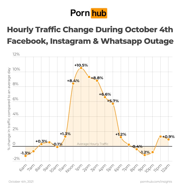 Porn site says Facebook's outage on Monday led to a huge surge in traffic.