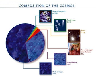 a pie chart graphic shows what percentage of the universe dark energy is