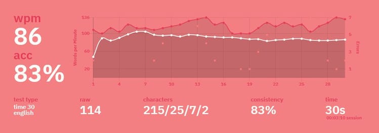 My typing speed with the Logitech Pop Keys mechanical keyboard