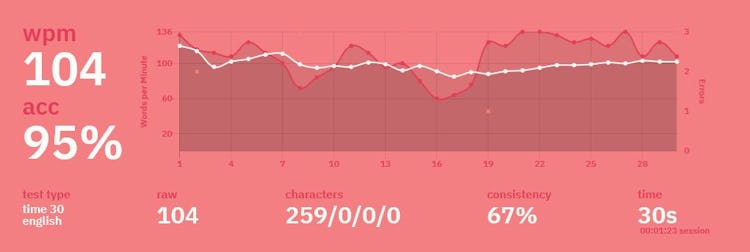 My typing speed with my regular mechanical keyboard.