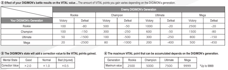 A table describing the ways battles effect your Digimon's Vital points.