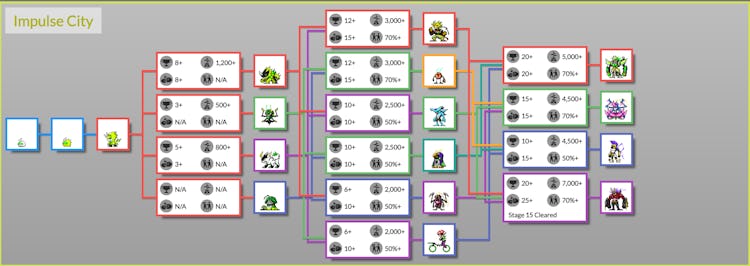 A flow chart showing all of the evolutions Dokimon can evolve into.