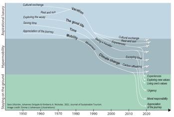 chart of holiday  travel