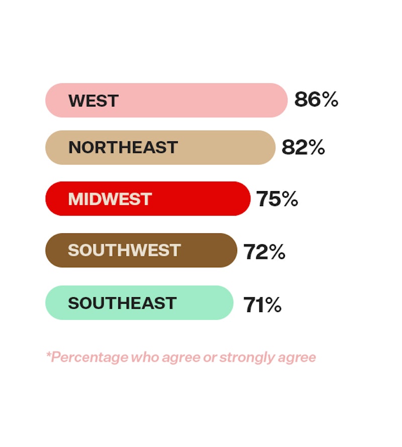 Statistics explaining how much Bustle readers would like to get married or be in a civil partnership