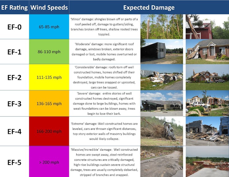 national weather service efs scale explainer