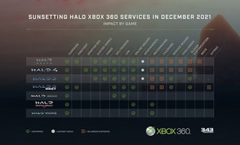 Grid showing that Halo 4, Halo 3, Halo Reach and Halo 3 ODST will lose online matchmaking soon.