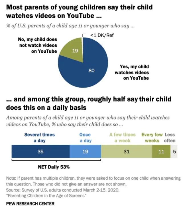 A pie chart showing 80% of U.S. parents say their child watches YouTube videos. 19% said no, my chil...