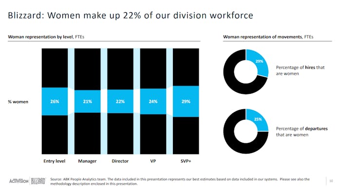 Infographic showing that women make up 22% of all Blizzard employees. About 20% of employees at ever...