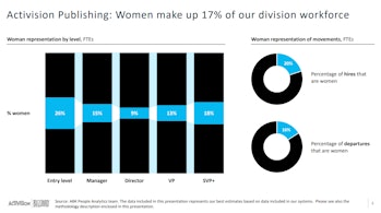 Infographic showing that women make up 17% of all Activision Publishing employees, with very few fem...