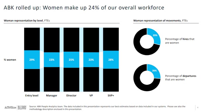 Infographic showing that the vast majority of all Activision Blizzard King employees are male at eve...