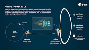 Webb orbit at L2
