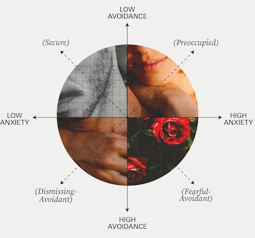 A chart representing common attachment styles in relationships.