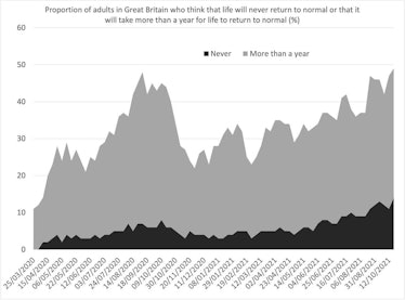 proportion of those saying we will be normal in more than a year vs. never, with never slowly gainin...