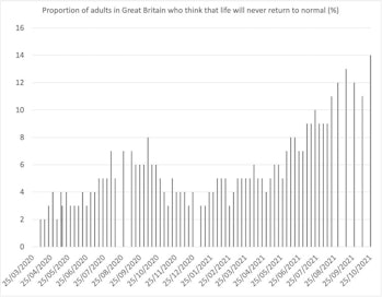 chart about proportion of adults who want a return to normal