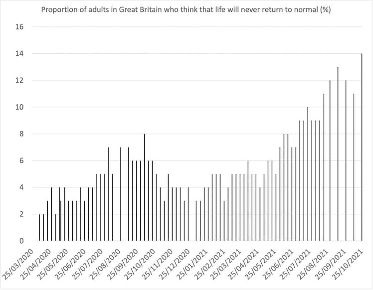 chart about proportion of adults who want a return to normal