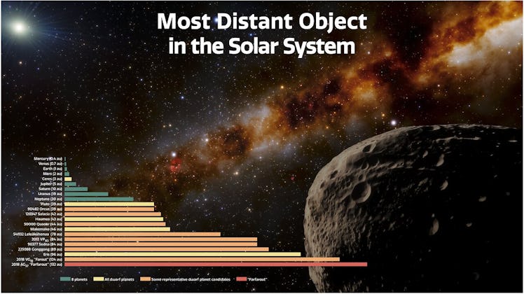 A graph shows the distances of the planets, dwarf planets, candidate dwarf planets, and Farfarout fr...