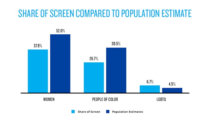 Graph showing Share of Screen data related to the general population for women, people of color, and...