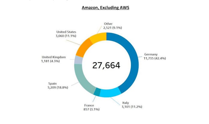 Screenshot of chart breaking down international government requests for Amazon user data, totaling 2...