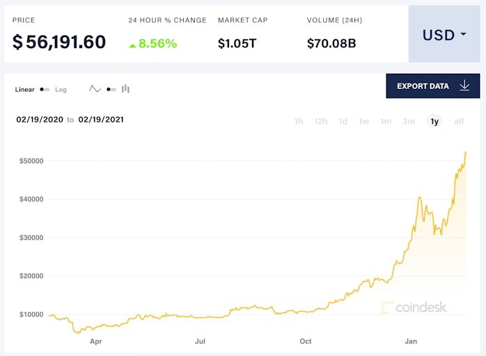 The price of bitcoin surpassed $1 trillion on Friday.