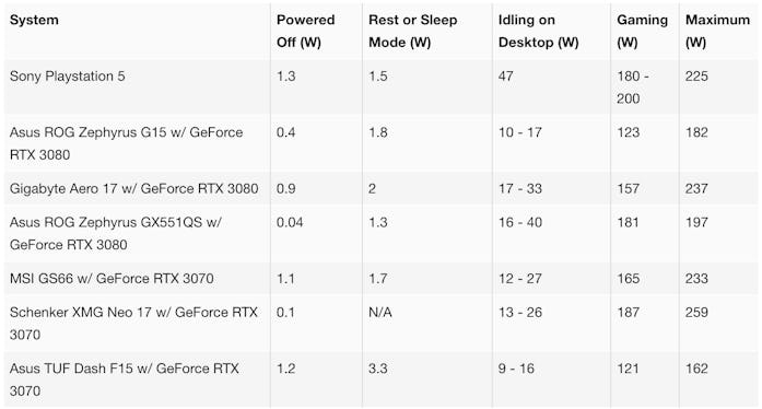 PlayStation 5 energy usage comparison chart