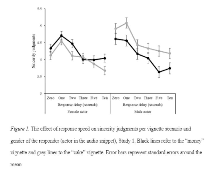 Slow Response Time Example A slow response to a question can have surprising consequences