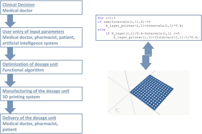 A screenshot of an algorithmic formula for creating CBD tablets.