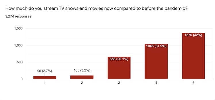 Streaming Survey tv movies netflix