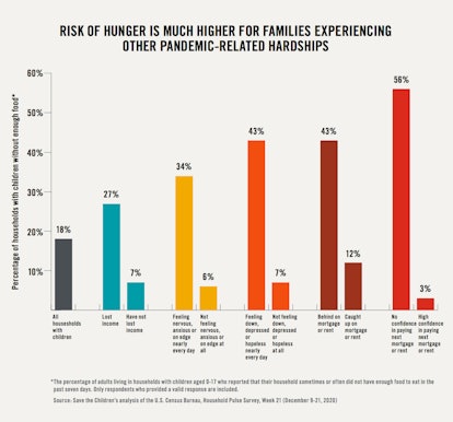 A graph compares the risk of hunger for all families in the U.S. to families experiencing at least o...