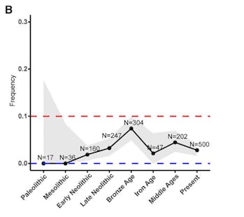 graph decline of P114A variant