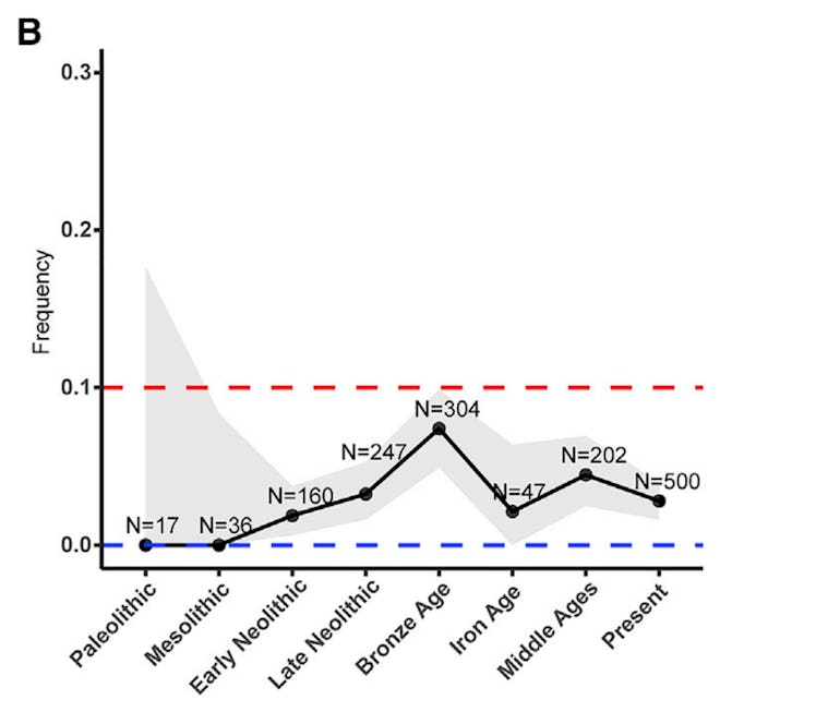 graph decline of P114A variant