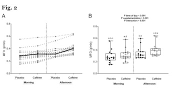 Figure showing higher maximum fat oxidation with and with caffeine in afternoon and morning