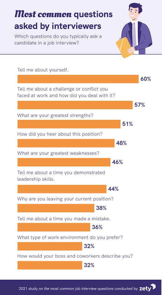 A infographic with bar graphs comparing various job interview questions. The most commonly asked is ...