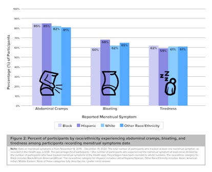 A graph from Apple's Women's Health study showing how common period symptoms like bloating, cramps, ...