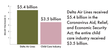 A chart showing the amount of money Delta Air Lines and Child Care Industry received in COVID crisis