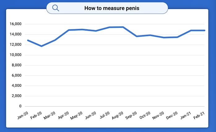 Searches for sex related terms surged at the start of the pandemic. 