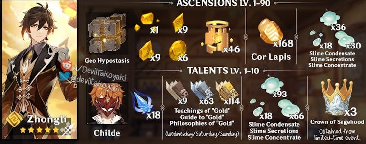 Genshin Impact' Zhongli Banner: 7 items to farm before the version