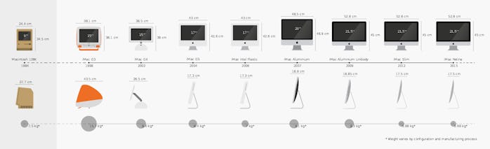 iMac evolution timeline infographic from 1984 Macintosh
