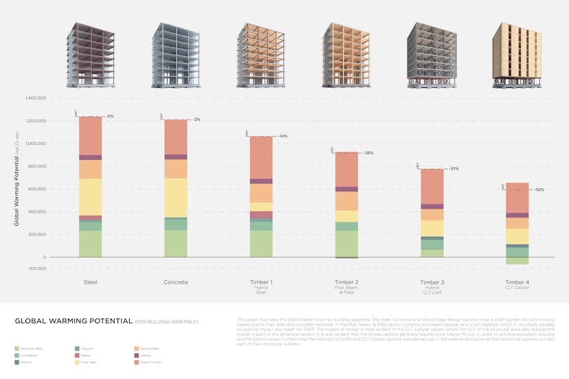 A data chart that showing how emission decreases when using timber as a building material.