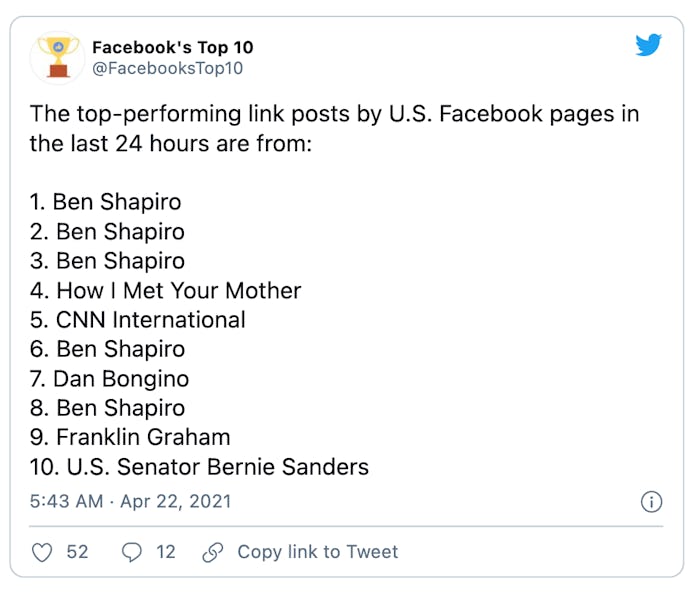 Conservative pages are frequently the most popular on Facebook.