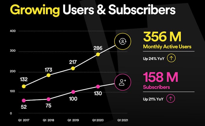 Spotify 2021 Q1 earnings report screenshot