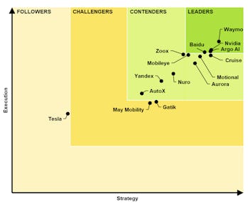 Tabla de clasificación de sistemas de conducción automatizada de Guidehouse Insights. Fuente: Inverse