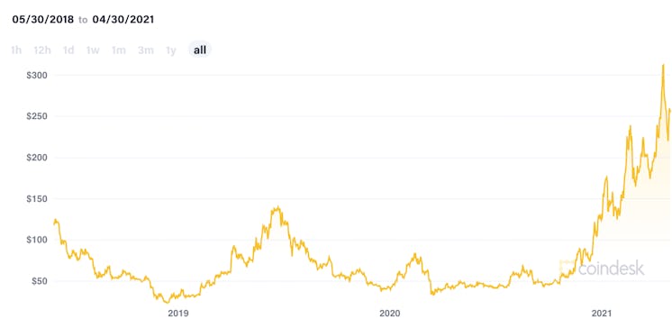 price of litecoin over time
