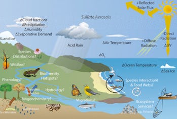 1 big pro and 4 cons of solar geoengineering