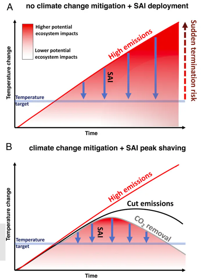 1 big pro and 4 cons of solar geoengineering
