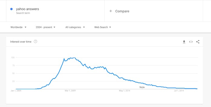 Yahoo Answers is shutting down as the site has been declined in popularity over the years.