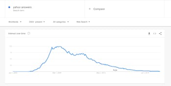 Yahoo Answers is shutting down as the site has been declined in popularity over the years.