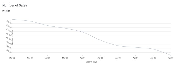 NFT sales have slumped in recent days. 